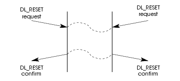 Message Flow: Simultaneous DLS User-Invoked Connection Reset