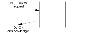 Message Flow: Connectionless Data Transfer