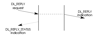 Message Flow: Acknowledged Connectionless-Mode Data Unit Exchange service