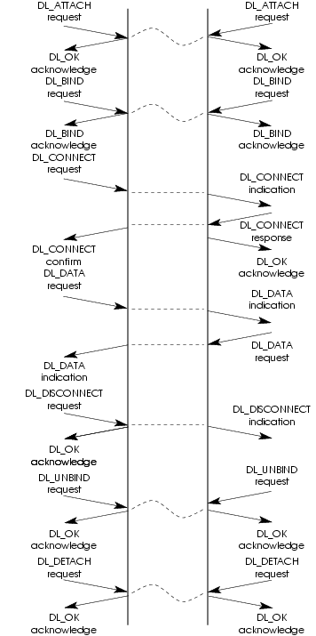 Message Flow: A Connection-mode Example