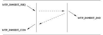 Message Transfer Part Successful Link Inhibit