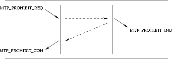 Message Transfer Part Route Prohibit Service