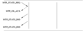 Message Transfer Part Measurements Service