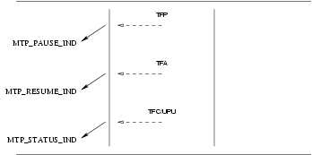 Message Transfer Part Error Management