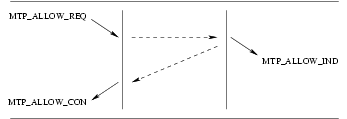 Message Transfer Part Route Allow Service