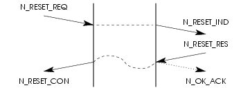 Sequence of Primitives; NS User Invoked Reset