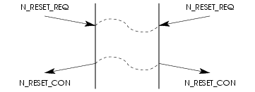 Sequence of Primitives; Simultaneous NS User Invoked Reset