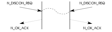 Sequence of Primitives; Simultaneous NS User Invoked Release