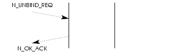 Sequence of Primitives; NS User Unbind & Receipt Acknowledgement