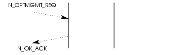 Sequence of Primitives; Options Management Service