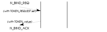 Sequence of Primitives; NC Response Token Value Determination