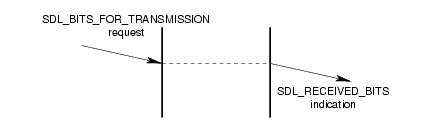 Message Flow: Successful Data Transfer Service