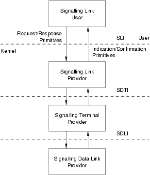 Model of the SDTI