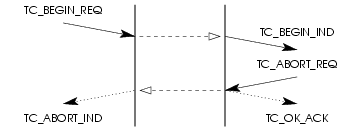 Sequence of Primitives - TC User Rejection of a Transaction Initiation Attempt