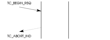 Sequence of Primitives - TC Provider Rejection of a Transaction Initiation Attempt