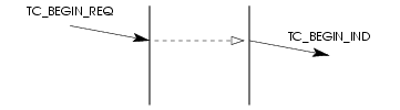 Sequence of Primitives - Operations Class 4 Component Transfer