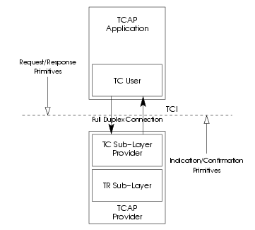 Model of the TCI