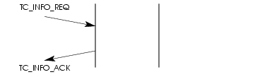 Sequence of Primitives - Transaction Information Reporting Service