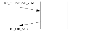 Sequence of Primitives - Options Management Service