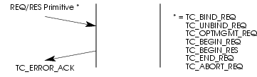 Sequence of Primitives - Error Acknowledgement Service