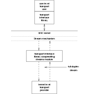 Example of a stream from a user to a transport provider