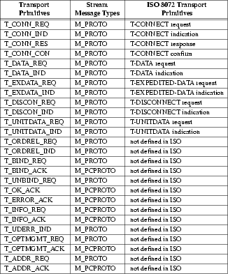 Mapping ISO IS 8072 and IS 8072/DAD1 to Kernel-level Transport Service Primitives