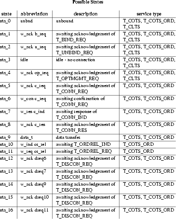 Kernel Level Transport Interface States