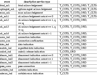 Kernel Level Transport Interface Incoming Events