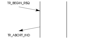 Sequence of Primitives - TR Provider Rejection of a Transaction Initiation Attempt