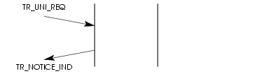 Sequence of Primitives - CLTS Error Indication Service