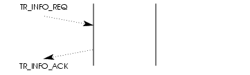 Sequence of Primitives - Transaction Information Reporting Service