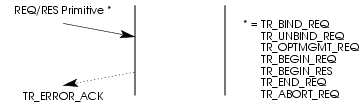 Sequence of Primitives - Error Acknowledgement Service