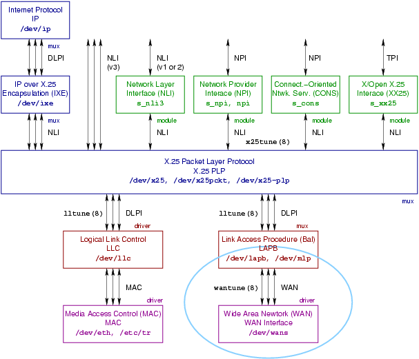 X.25 Overview