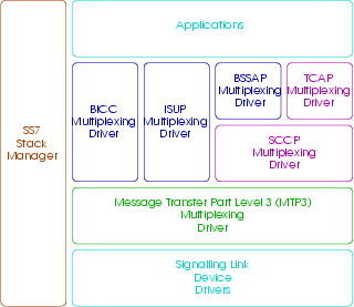 SS7 Stack